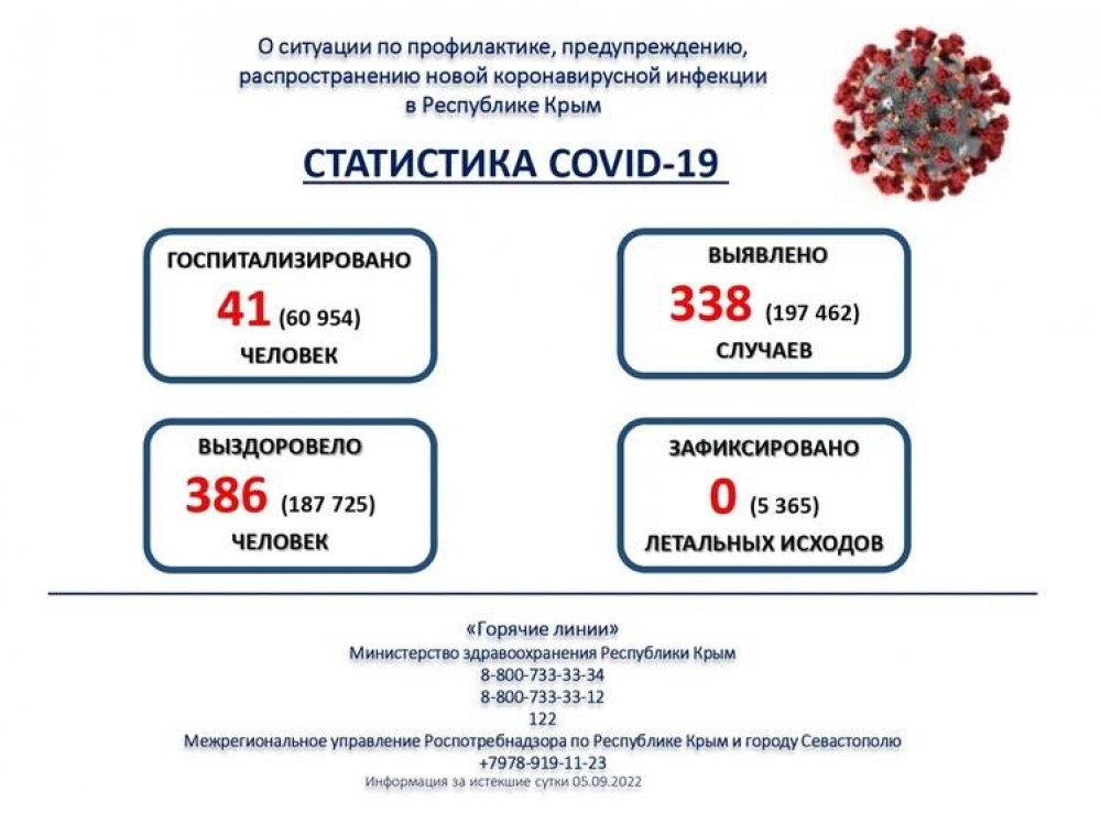 338 человек заболели COVID-19 за последние сутки в Крыму