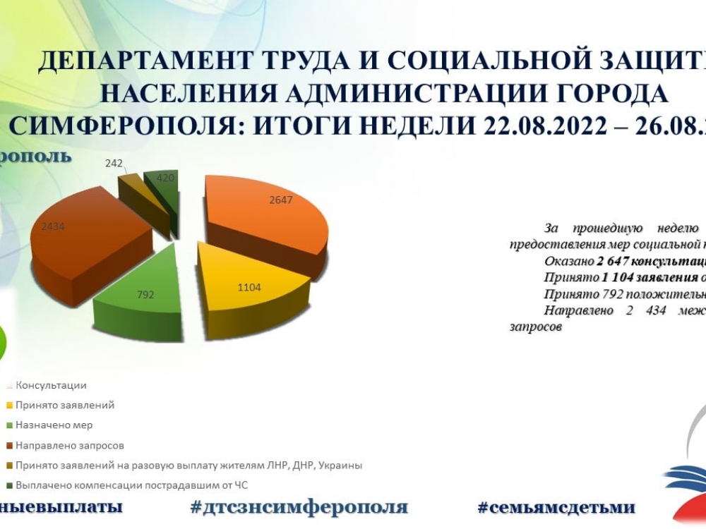 Администрация Симферополя подвела итоги прошедшей недели