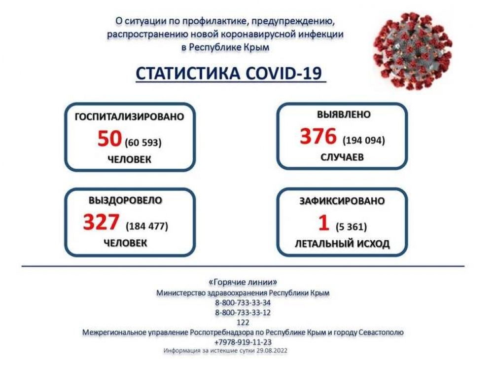 В Крыму выявили 588 новых случаев COVID-19